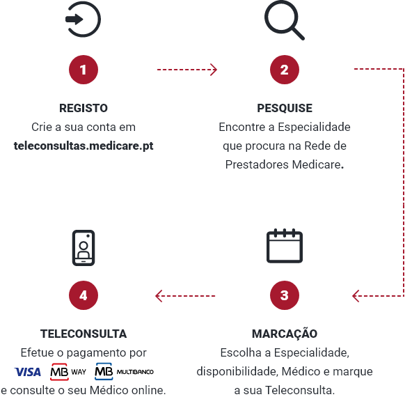 Como funciona o a plataforma de Teleconsultas