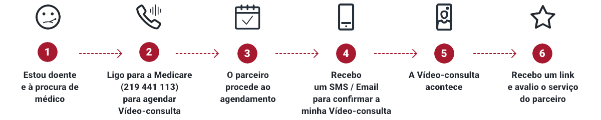 Como funciona a Vídeo-consulta