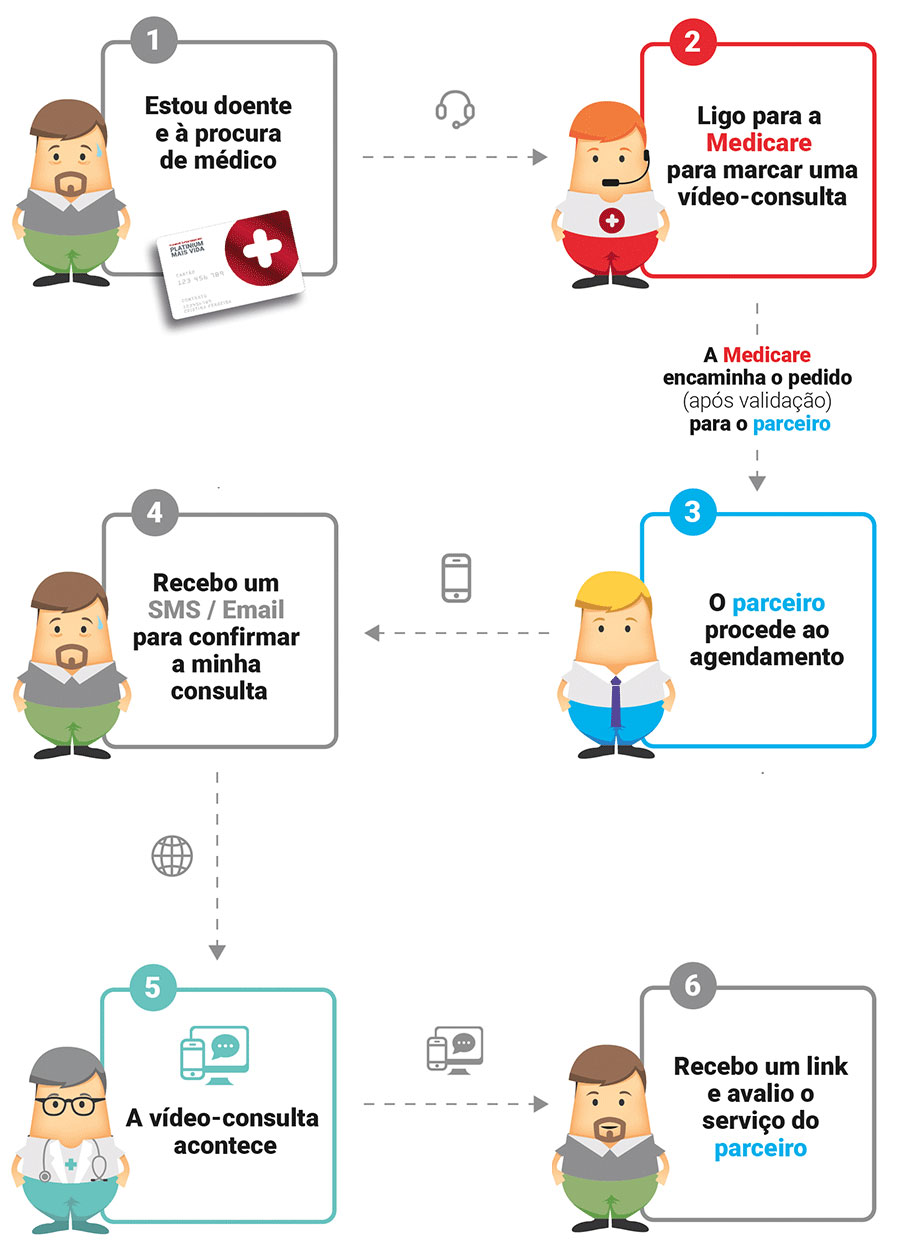 Como funciona a vídeo-consulta?