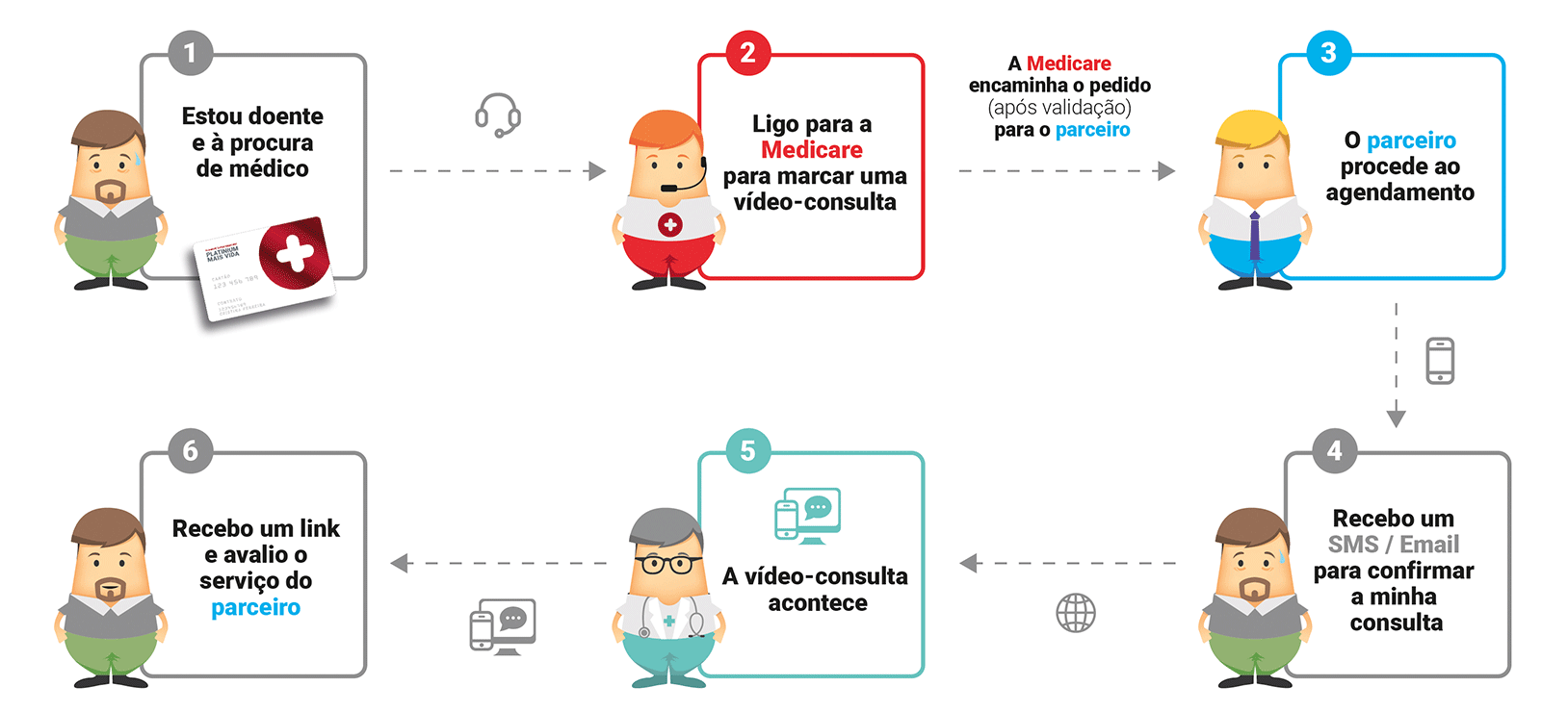 Como funciona a vídeo-consulta?